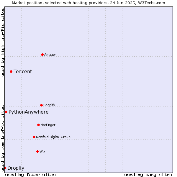 Market position of Tencent vs. PythonAnywhere vs. Dropify