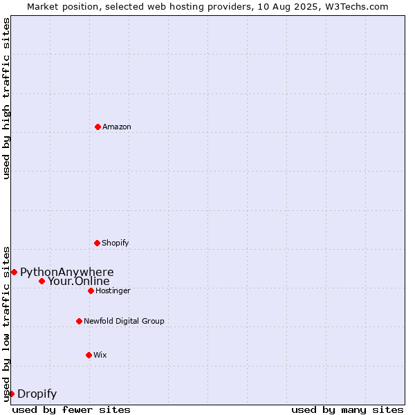 Market position of Your.Online vs. PythonAnywhere vs. Dropify