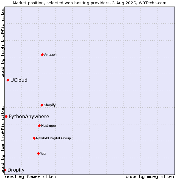 Market position of UCloud vs. PythonAnywhere vs. Dropify