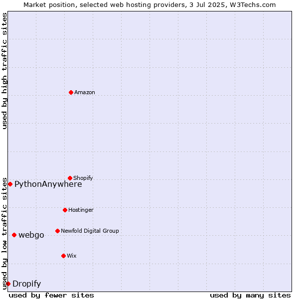 Market position of webgo vs. PythonAnywhere vs. Dropify