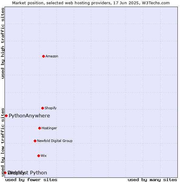 Market position of PythonAnywhere vs. Dropify vs. Webhost Python
