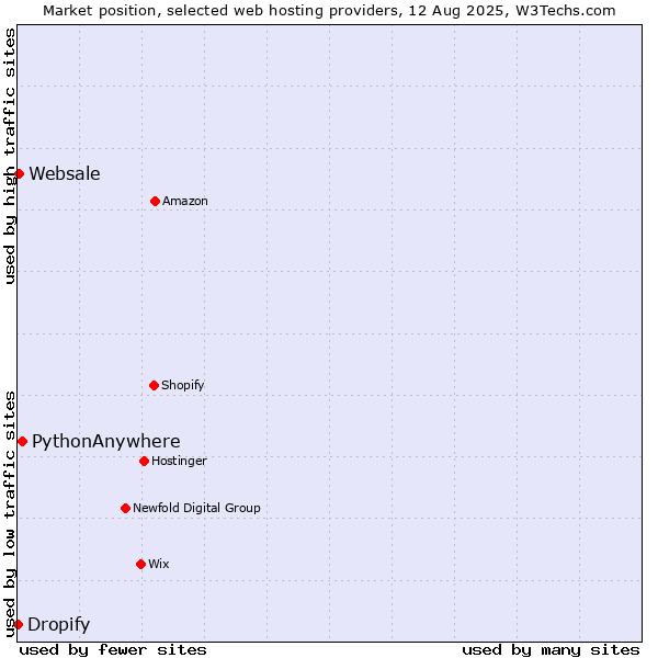 Market position of PythonAnywhere vs. Websale vs. Dropify