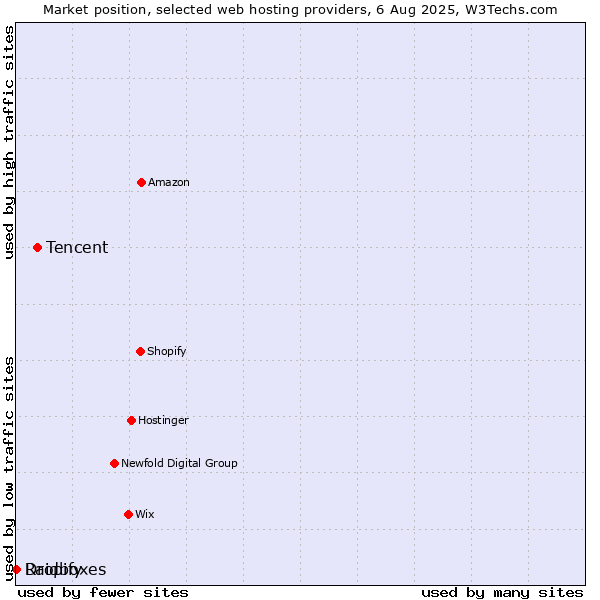 Market position of Tencent vs. Dropify vs. Raidboxes