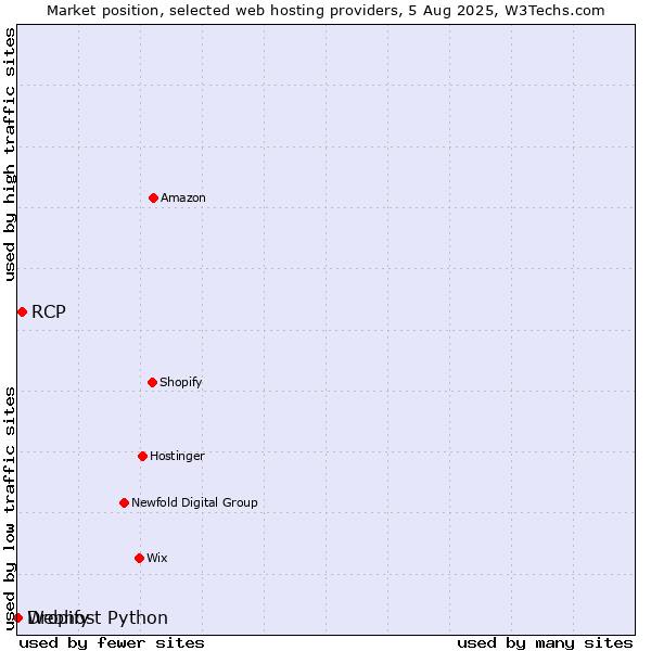 Market position of RCP vs. Dropify vs. Webhost Python