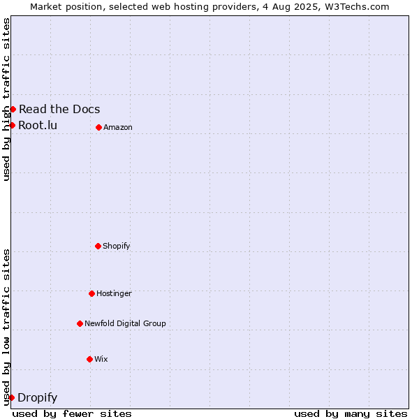 Market position of Read the Docs vs. Root.lu vs. Dropify