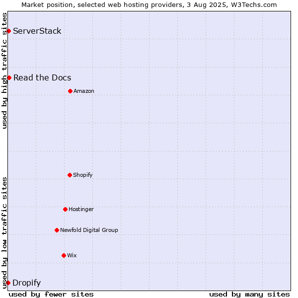 Market position of Read the Docs vs. ServerStack vs. Dropify