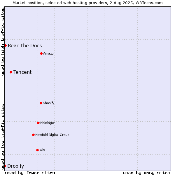 Market position of Tencent vs. Read the Docs vs. Dropify