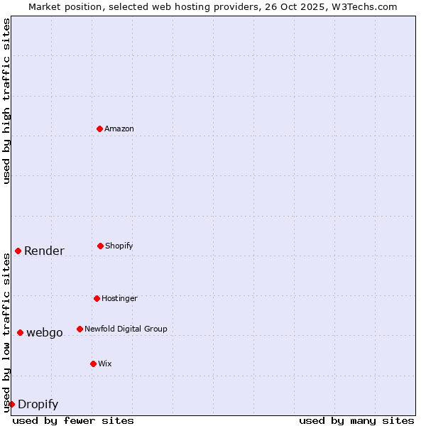 Market position of webgo vs. Render vs. Dropify