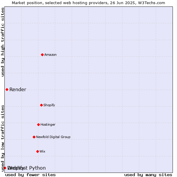 Market position of Render vs. Dropify vs. Webhost Python
