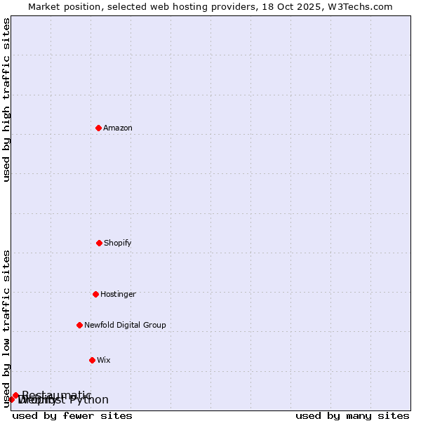 Market position of Restaumatic vs. Dropify vs. Webhost Python