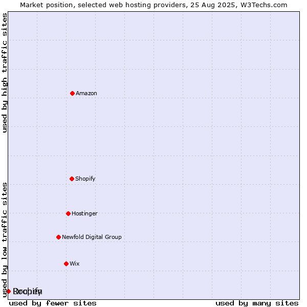 Market position of Dropify vs. Rochen