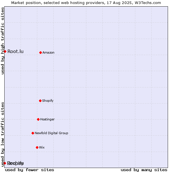 Market position of Root.lu vs. Dropify vs. Rochen