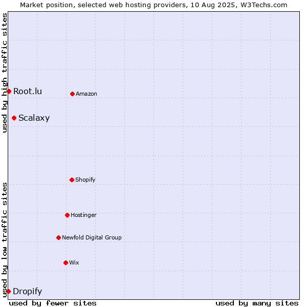 Market position of Scalaxy vs. Root.lu vs. Dropify