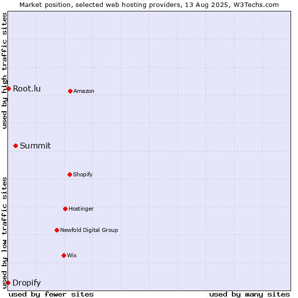 Market position of Summit vs. Root.lu vs. Dropify