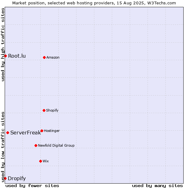 Market position of ServerFreak vs. Root.lu vs. Dropify