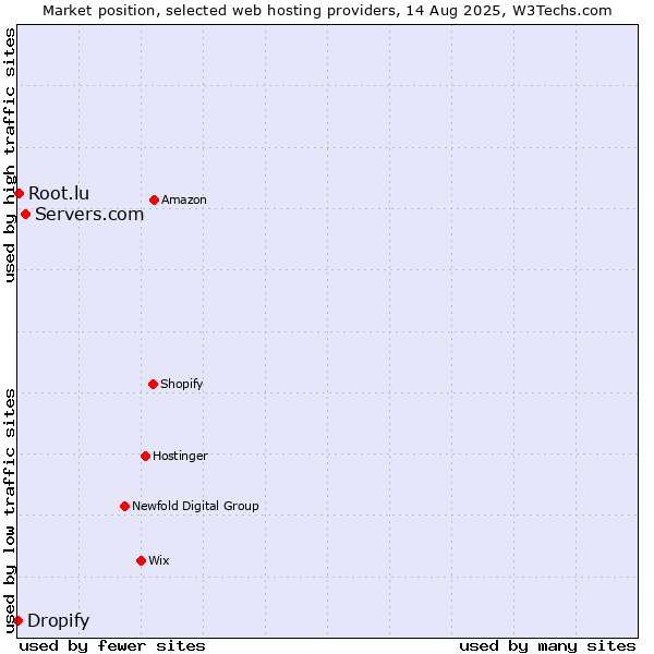 Market position of Servers.com vs. Root.lu vs. Dropify