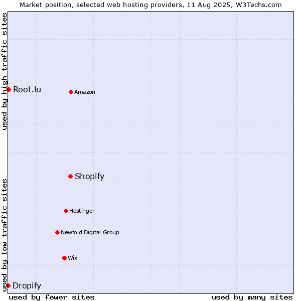 Market position of Shopify vs. Root.lu vs. Dropify