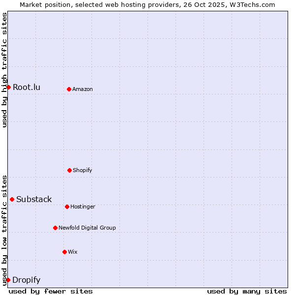 Market position of Substack vs. Root.lu vs. Dropify