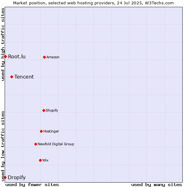 Market position of Tencent vs. Root.lu vs. Dropify