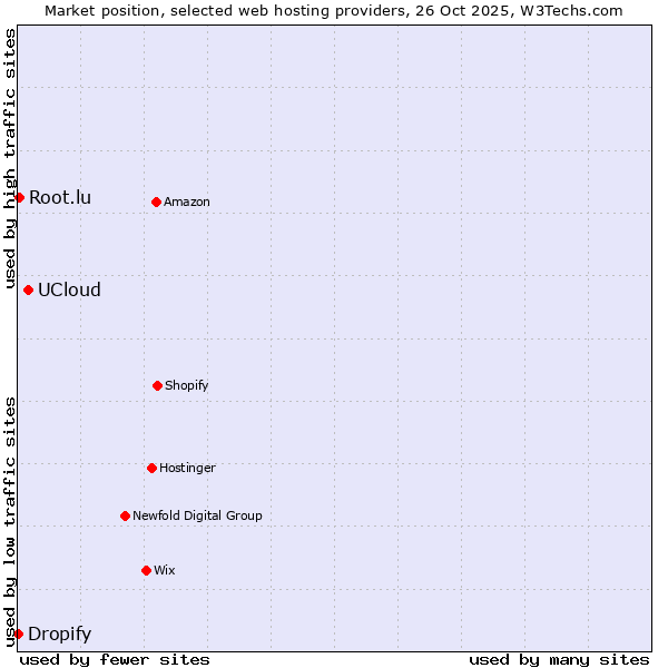 Market position of UCloud vs. Root.lu vs. Dropify