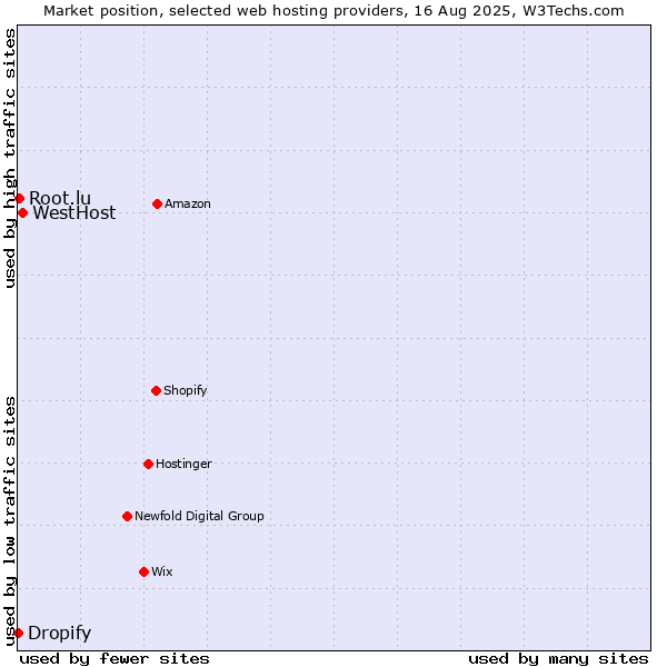 Market position of WestHost vs. Root.lu vs. Dropify
