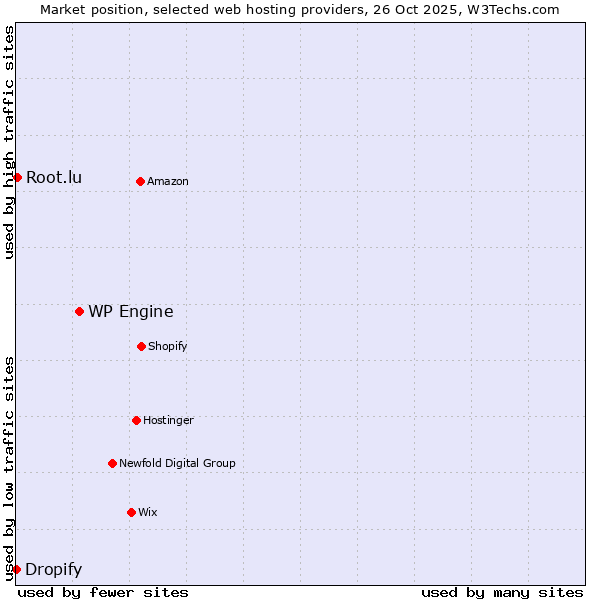 Market position of WP Engine vs. Root.lu vs. Dropify