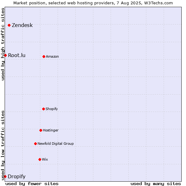 Market position of Zendesk vs. Root.lu vs. Dropify