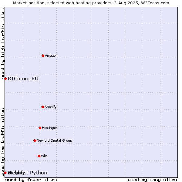 Market position of RTComm.RU vs. Dropify vs. Webhost Python