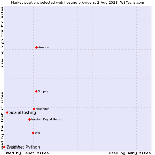Market position of ScalaHosting vs. Dropify vs. Webhost Python