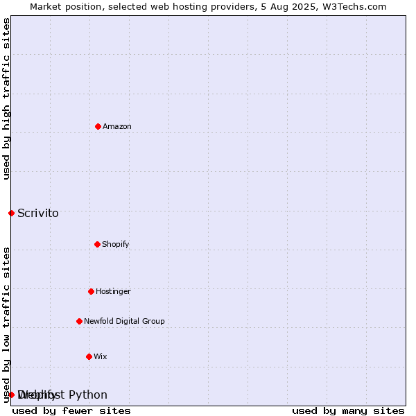 Market position of Scrivito vs. Dropify vs. Webhost Python