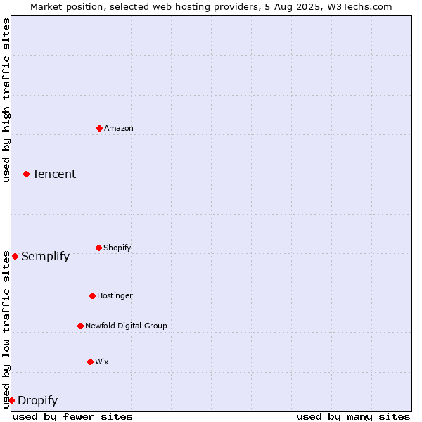 Market position of Tencent vs. Semplify vs. Dropify