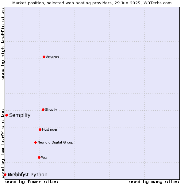 Market position of Semplify vs. Dropify vs. Webhost Python