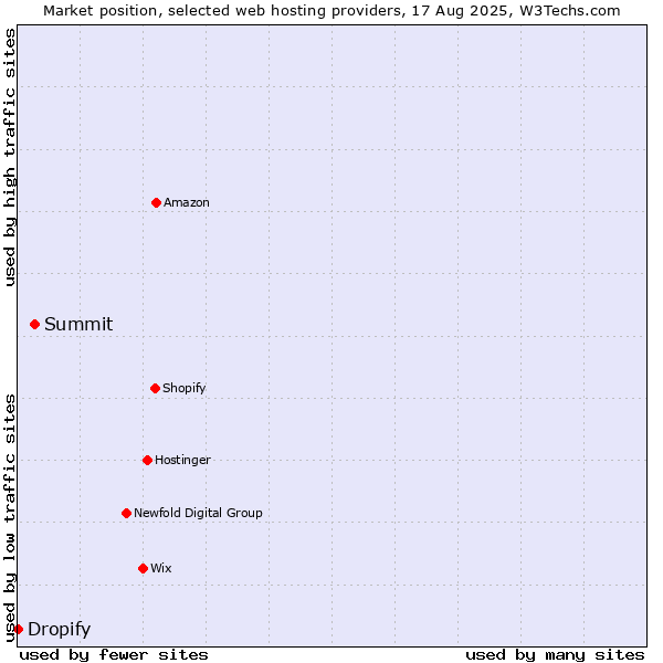 Market position of Summit vs. Dropify