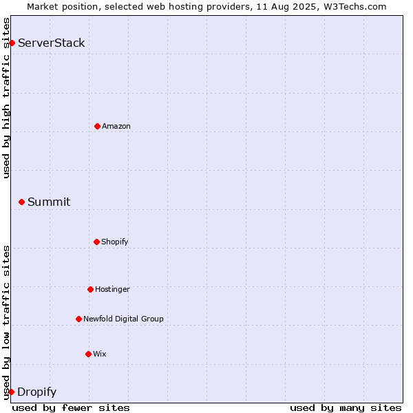 Market position of Summit vs. ServerStack vs. Dropify