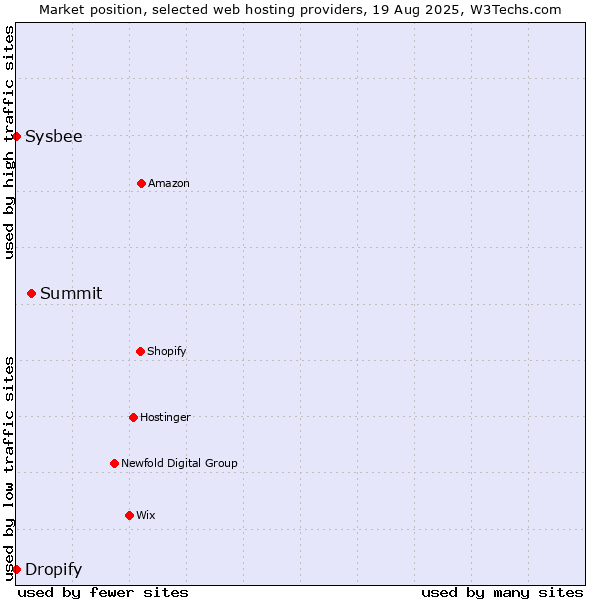 Market position of Summit vs. Dropify vs. Sysbee