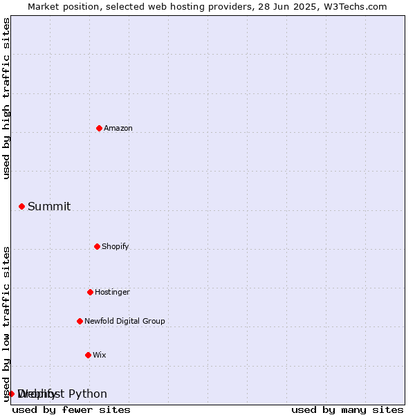 Market position of Summit vs. Dropify vs. Webhost Python