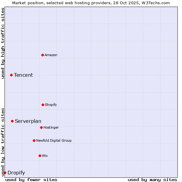 Market position of Serverplan vs. Tencent vs. Dropify