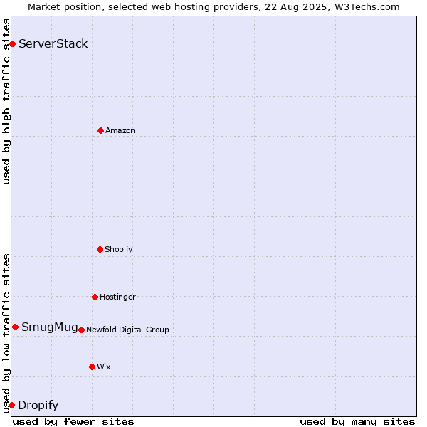 Market position of SmugMug vs. ServerStack vs. Dropify