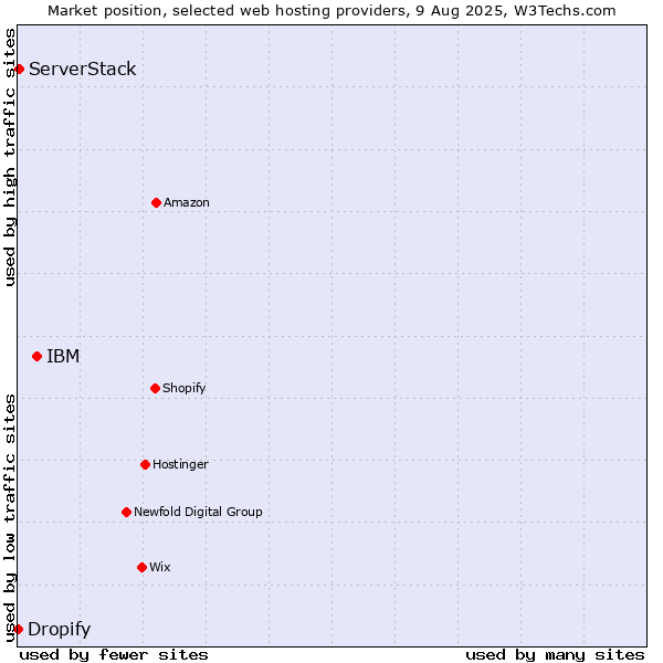 Market position of IBM vs. ServerStack vs. Dropify