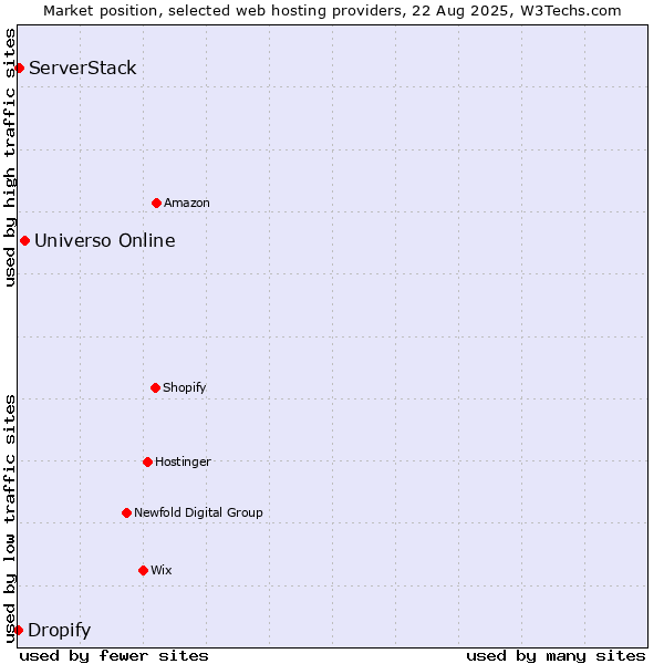 Market position of Universo Online vs. ServerStack vs. Dropify