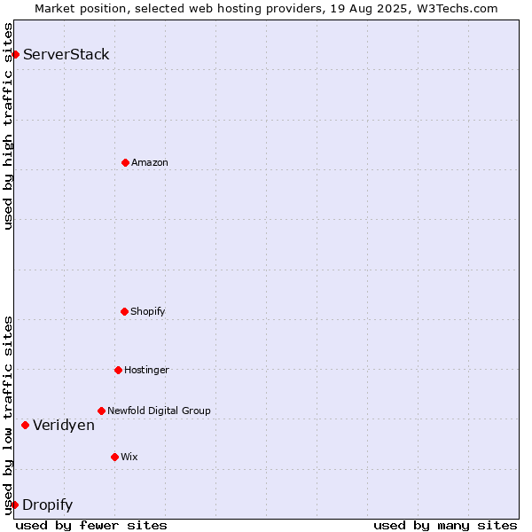 Market position of Veridyen vs. ServerStack vs. Dropify