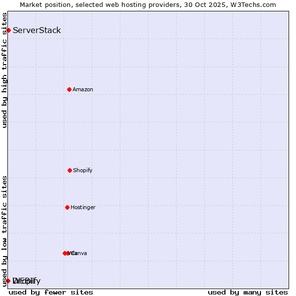 Market position of ServerStack vs. Dropify vs. WEBii