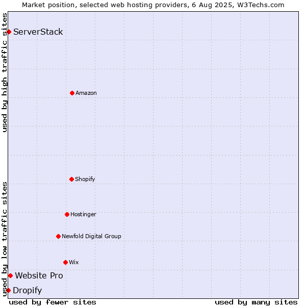 Market position of Website Pro vs. ServerStack vs. Dropify
