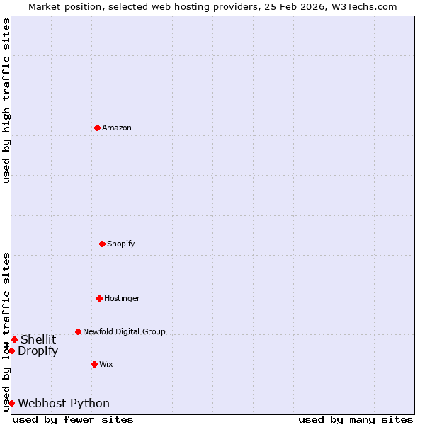 Market position of Shellit vs. Dropify vs. Webhost Python