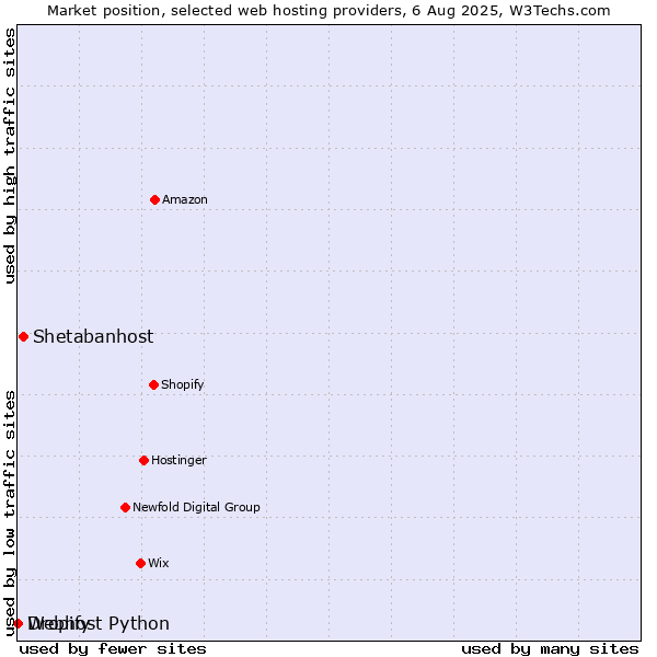Market position of Shetabanhost vs. Dropify vs. Webhost Python