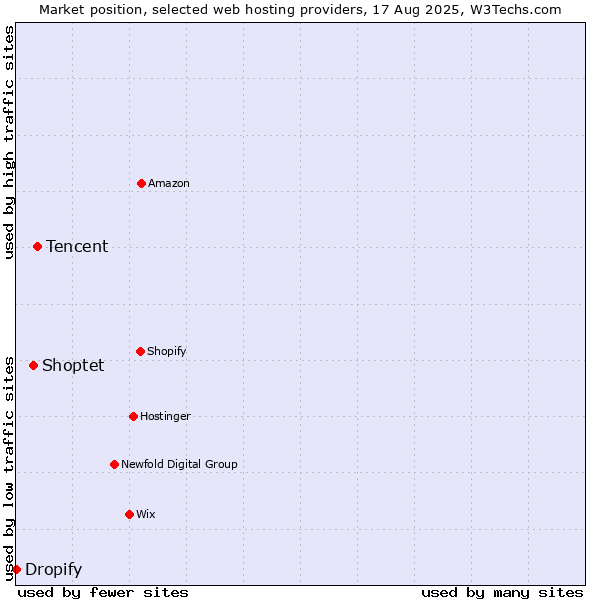 Market position of Tencent vs. Shoptet vs. Dropify