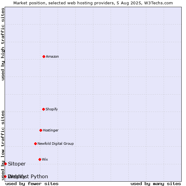 Market position of Sitoper vs. Dropify vs. Webhost Python