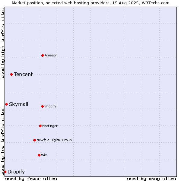 Market position of Tencent vs. Skymail vs. Dropify