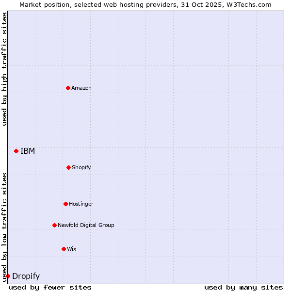 Market position of IBM vs. Dropify
