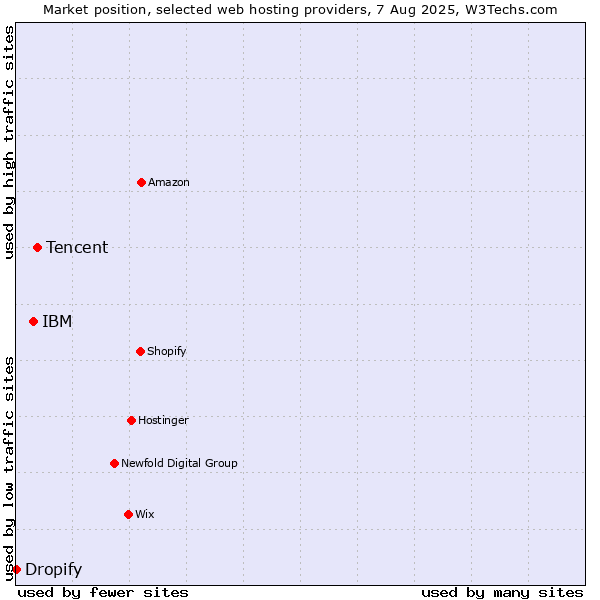 Market position of Tencent vs. IBM vs. Dropify
